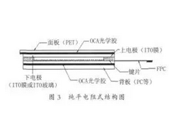 What is the working principle of capacitive screen?