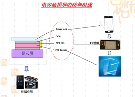 觸摸屏/觸控面板/工控屏結構知識講解